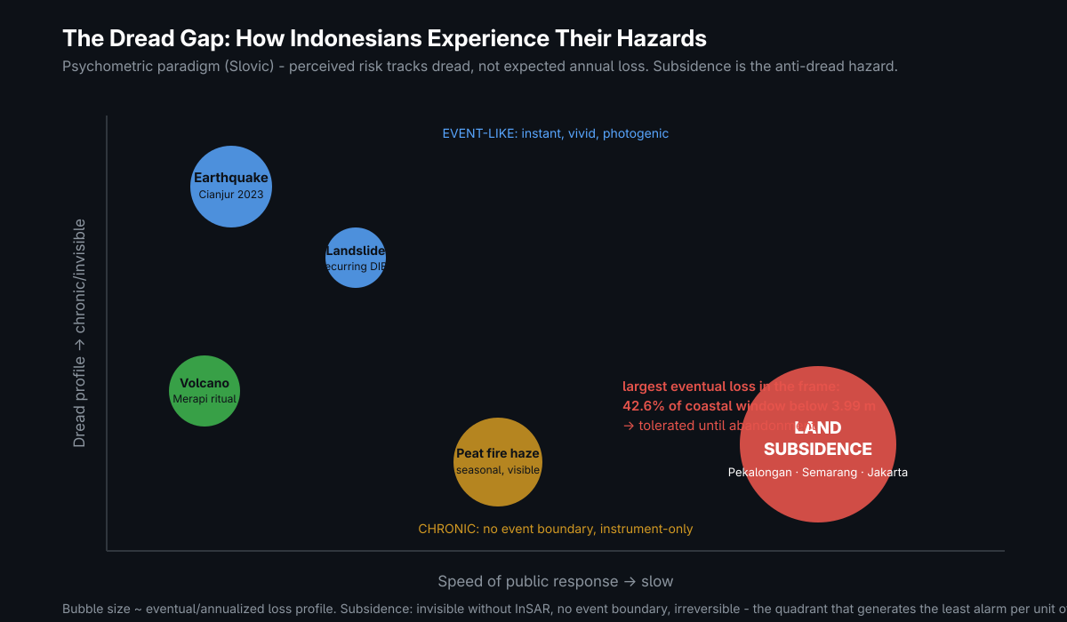 Hazard dread matrix: subsidence generates least response per unit of loss